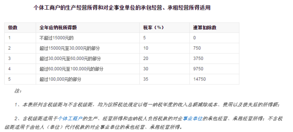 我是个体工商户，想问一下个体工商户核定征收个人所得税的税率是多少，如何计算，最好附上税率表