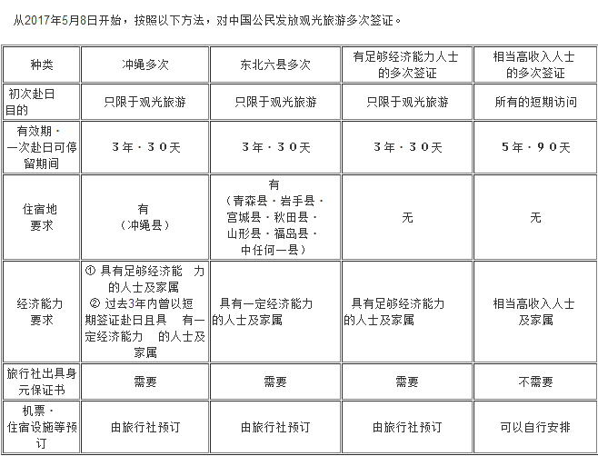 办理日本五年多次往返签证有什么条件