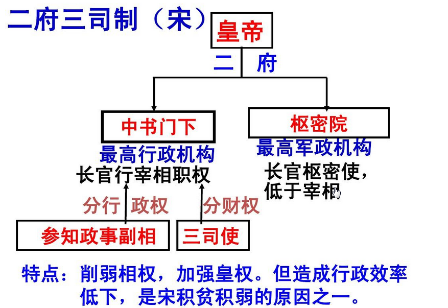 二府三司制的示意图