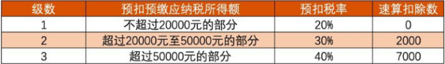 个税起征点2020税率表