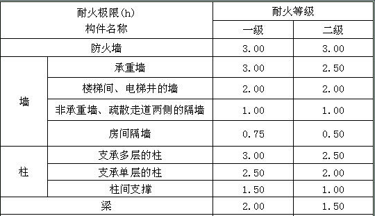 防火等级和耐火等级的划分