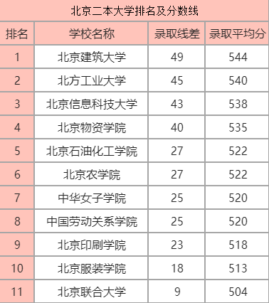 北京二本大学排名及分数线