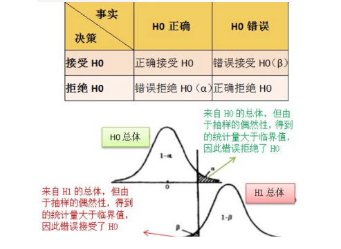 统计学中的P值应该怎么计算