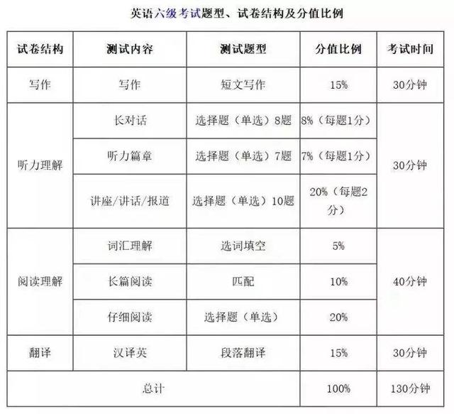 英语六级比四级难在哪里？