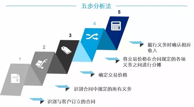 销售收入确认时间