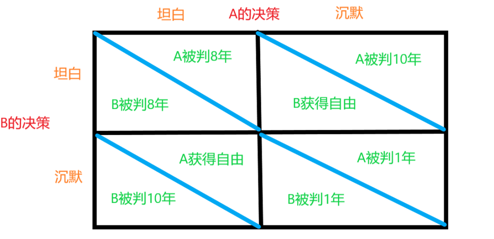 囚徒困境的生活例子是什么?