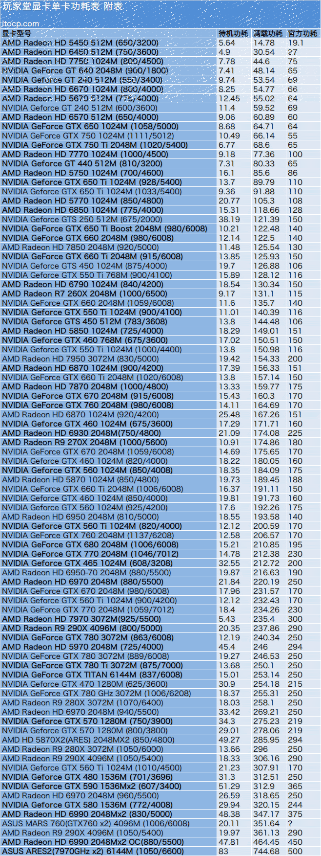 GTX750ti功耗高吗？为啥撸大姐功耗估算找不到750系列显卡？