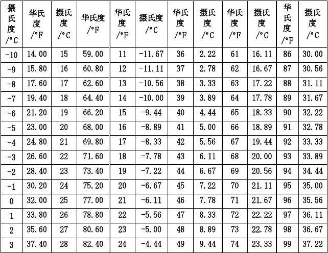 摄氏温度与华氏温度的换算公式是什么？