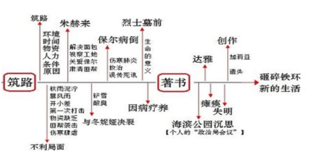 《钢铁是怎样炼成的》 人物关系树状图