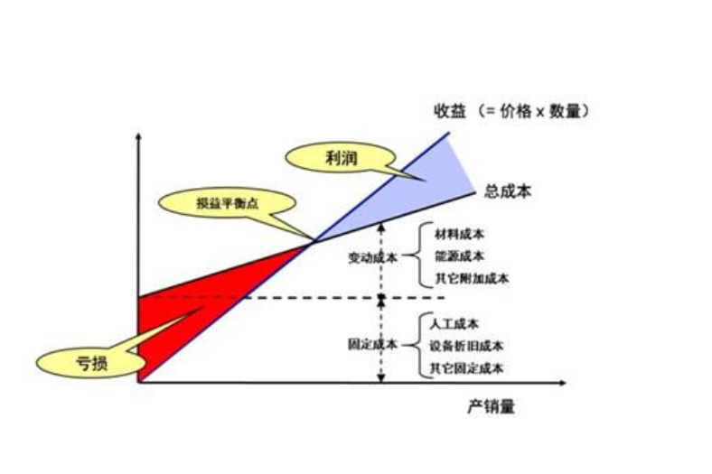 净利润、毛利润、利润有什么区别？