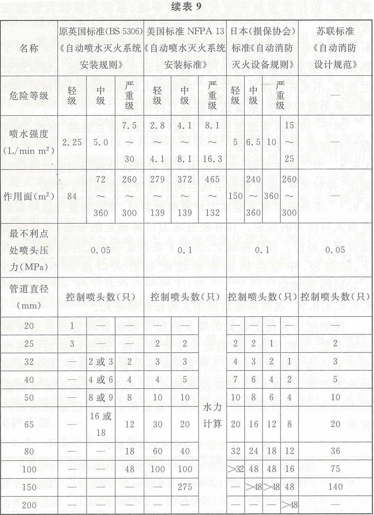 喷淋系统严重危险一级管径与所配喷淋头个数应该是多少个