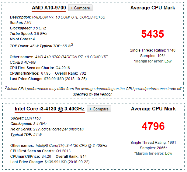 AMD A10 9700的U性能上相当于I的吗那个系列