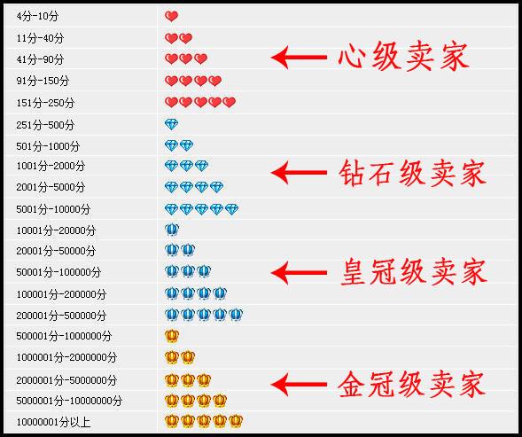 淘宝皇冠有两种颜色是什么意思?