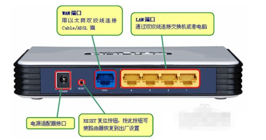 wan口的ip是干什么用的