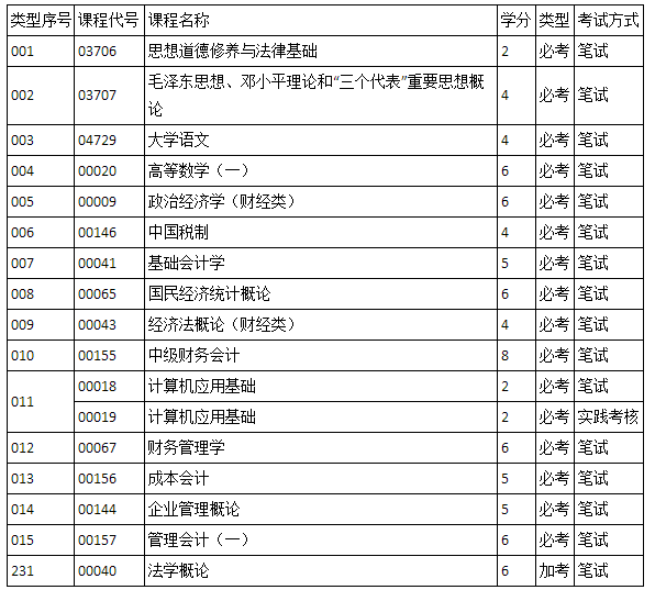 会计专科自考有哪些科目