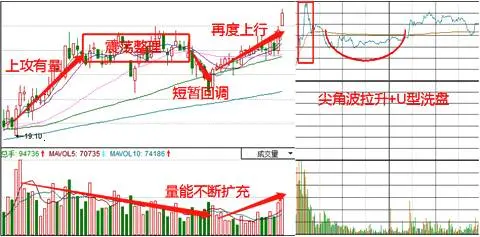 吸筹、洗盘和出货的分时图有什么区别？