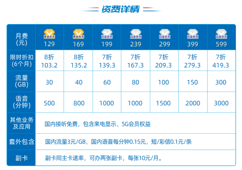 介绍一下联通阿里小宝卡套餐详情