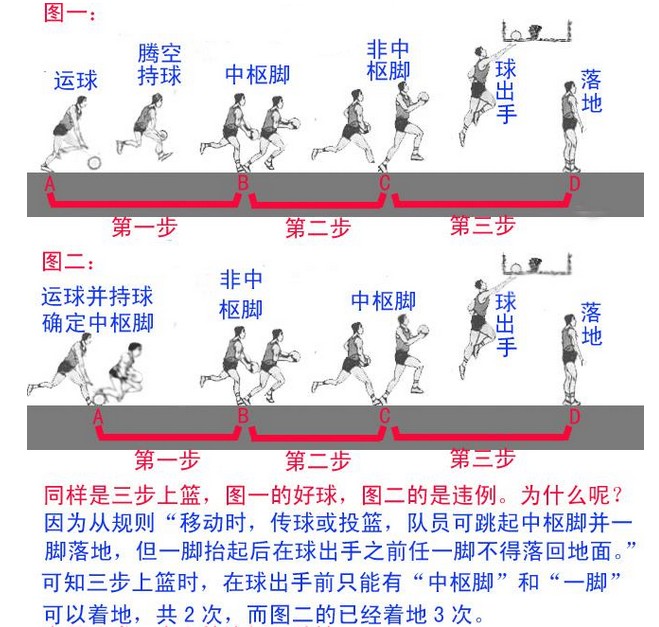 怎样三步上篮,有没有图解?