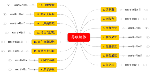 苏联解体后分为了几个国家 请标出地图位置