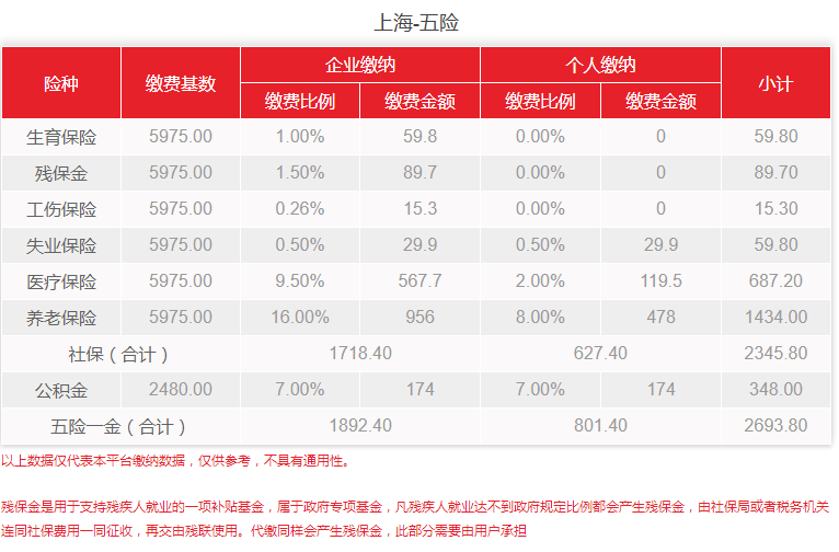 2019年上海社保公司与个人缴费比例