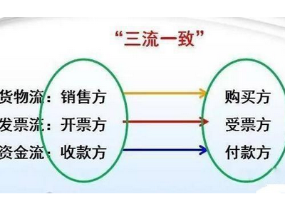 税法上的三流合一怎么理解