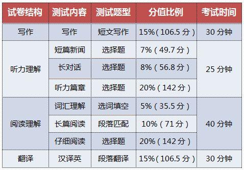 英语六级比四级难在哪里？