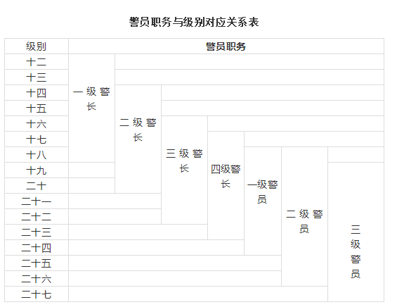 公安机关执法勤务机构人民警察警员职务套改方案是什么？