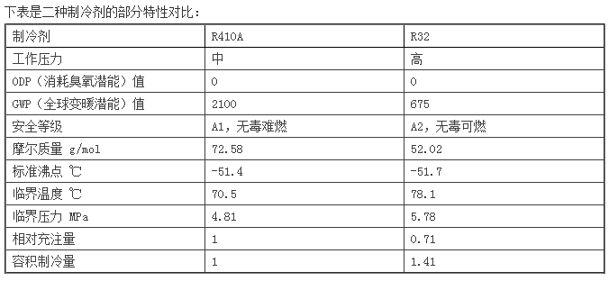 空调冷媒R32与R410A有何区别？