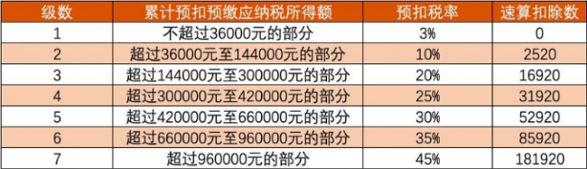 个税起征点2020税率表