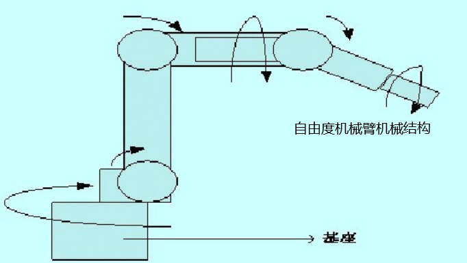 什么是自由度