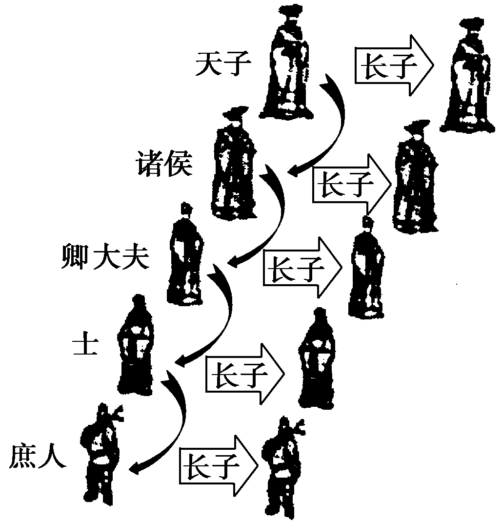 宗法制度包括哪些内容