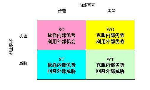 swot分析法中t指什么