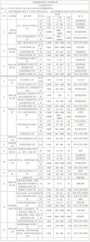 最新二级建造师执业范围与规模标准