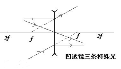 凹透镜的三条特殊光线（图）