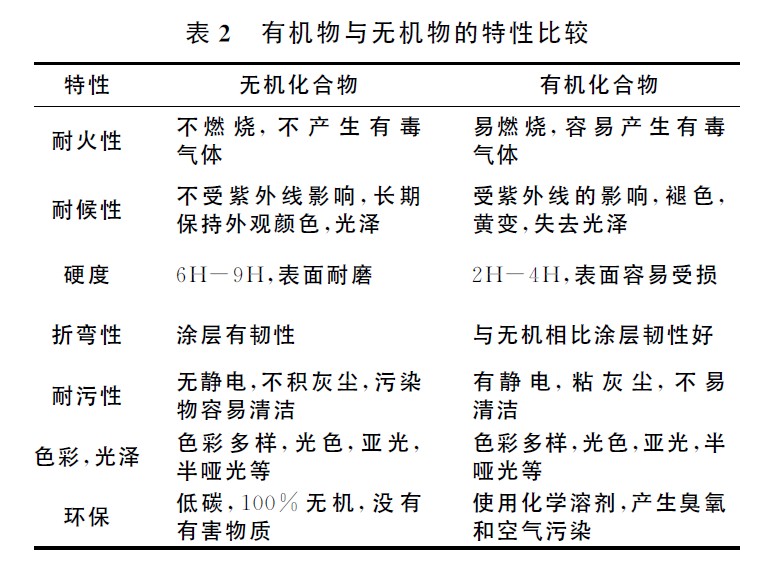 如何区别有机与无机