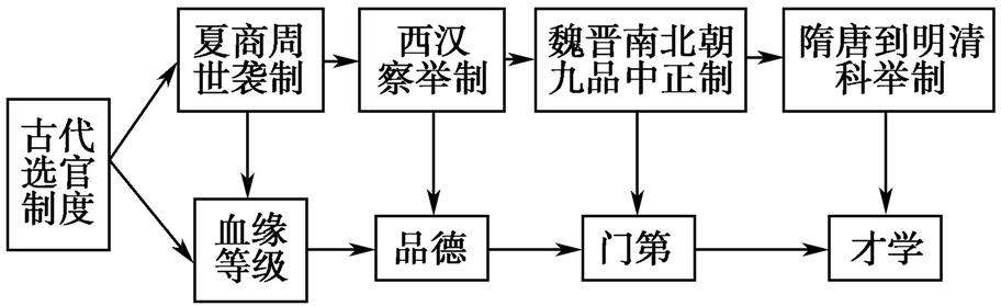 中国古代的选官制度有哪些？