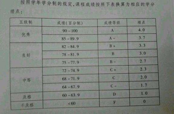 大学平均绩点多少算优秀啊