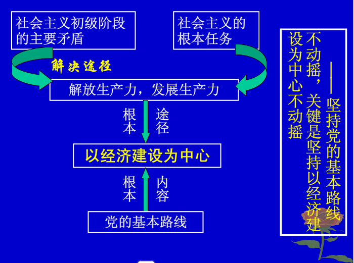 坚持党在社会主义初级阶段的基本路线100年不动摇，关键是