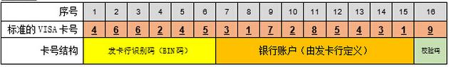 信用卡后面条上的7位数字是什么意思