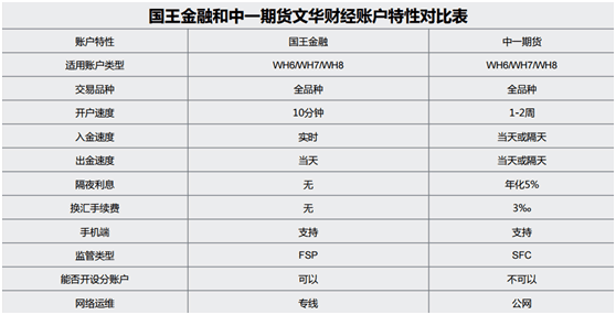 中一期货和国王金融哪个用起来更有优势?