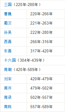 准确的中国古代朝代时间表
