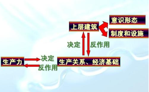 上层建筑对经济基础的反作用表现在