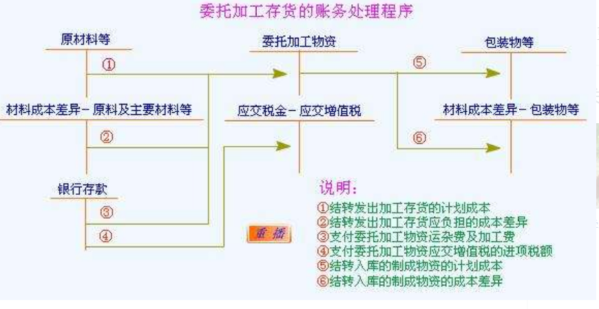 有关委托加工物资会计分录怎么处理?