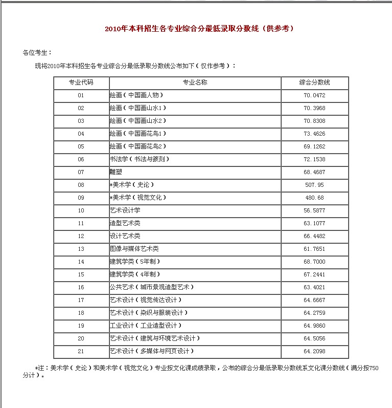 中国美术学院 分数线