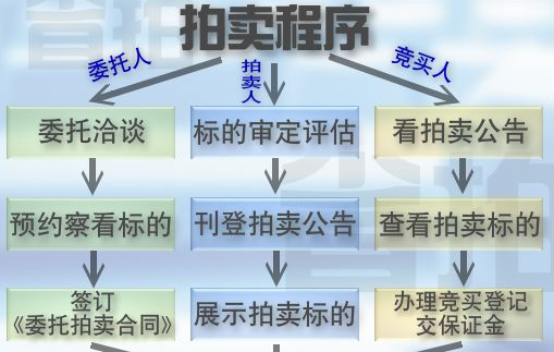 上海牌照拍卖制度的拍卖流程