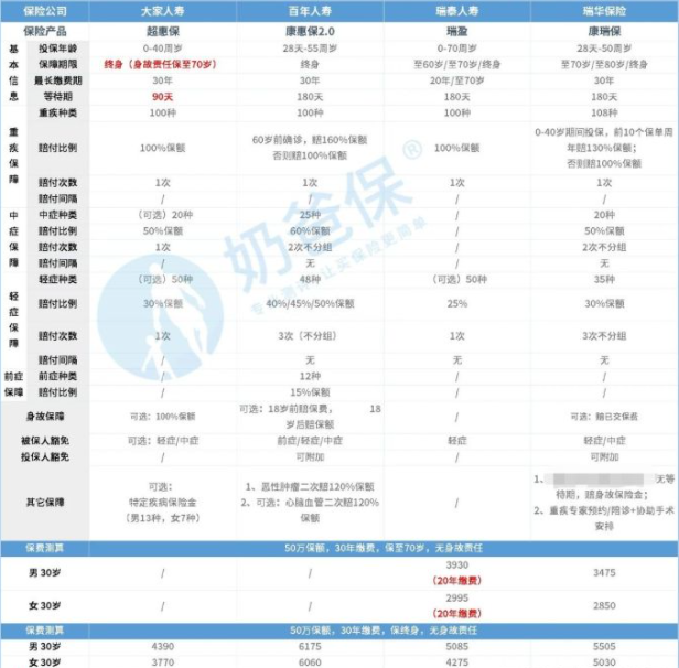 重大疾病保险哪种好？