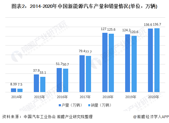 新能源汽车发展前景如何?