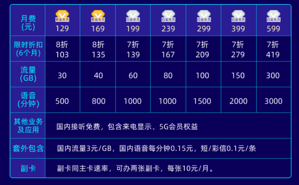 中国电信的手机卡套餐大概多少钱一年？