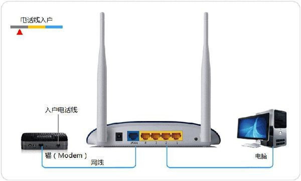 天翼网关怎么连接路由器