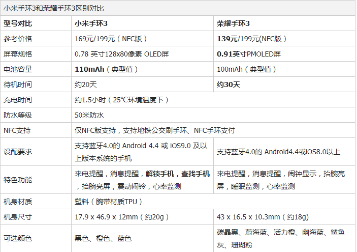 华为荣耀手环3好还是小米3手环好